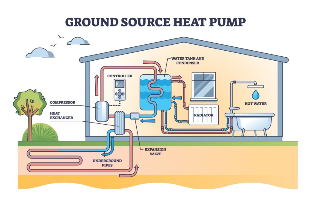 Ground Source Heat Pumps